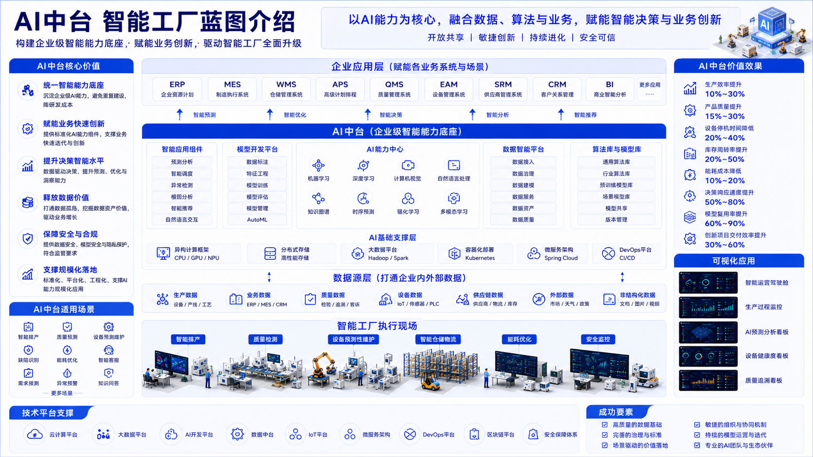HCRF AI中台 智能工厂蓝图