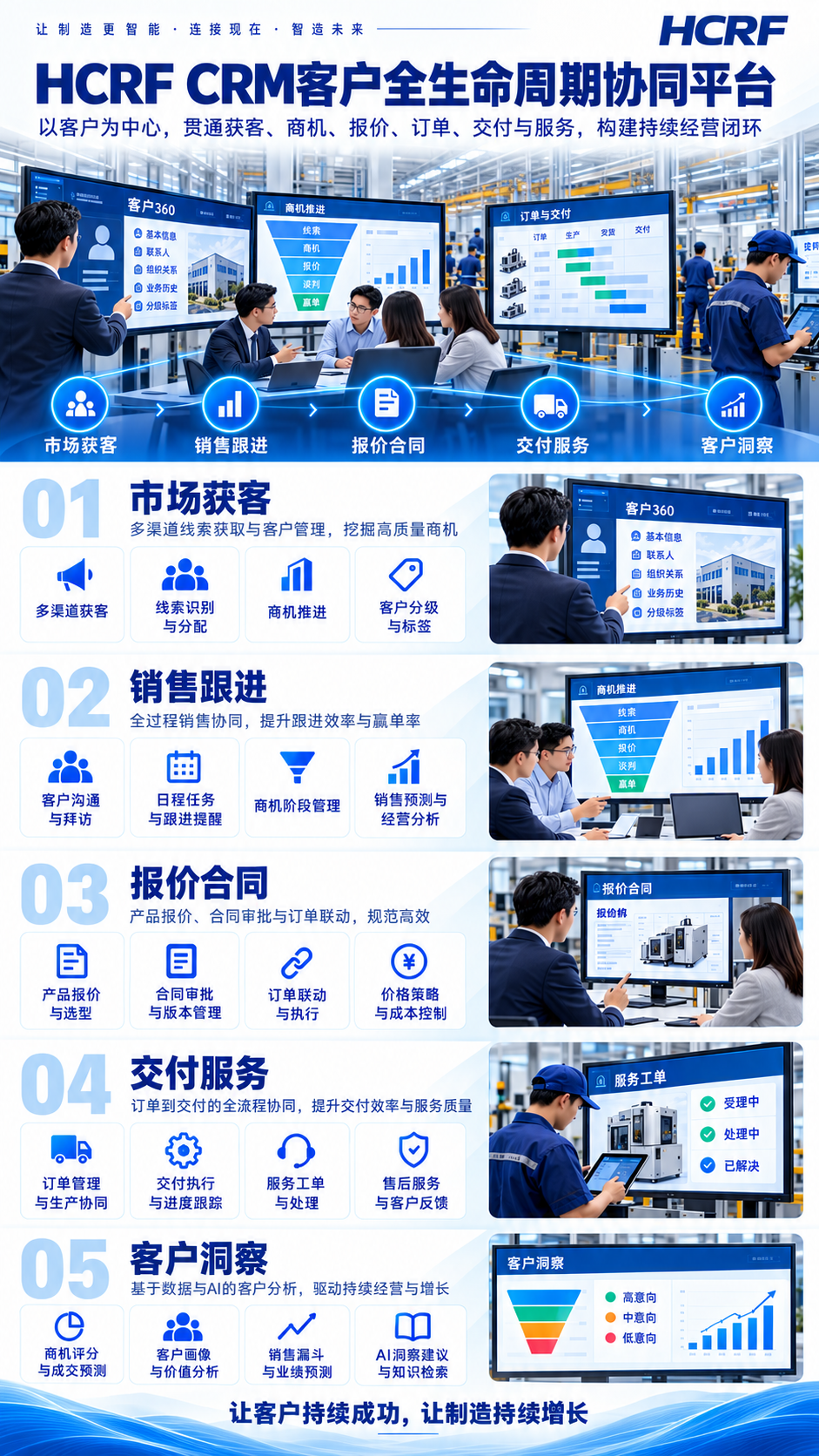 HCRF CRM 客户全生命周期协同平台