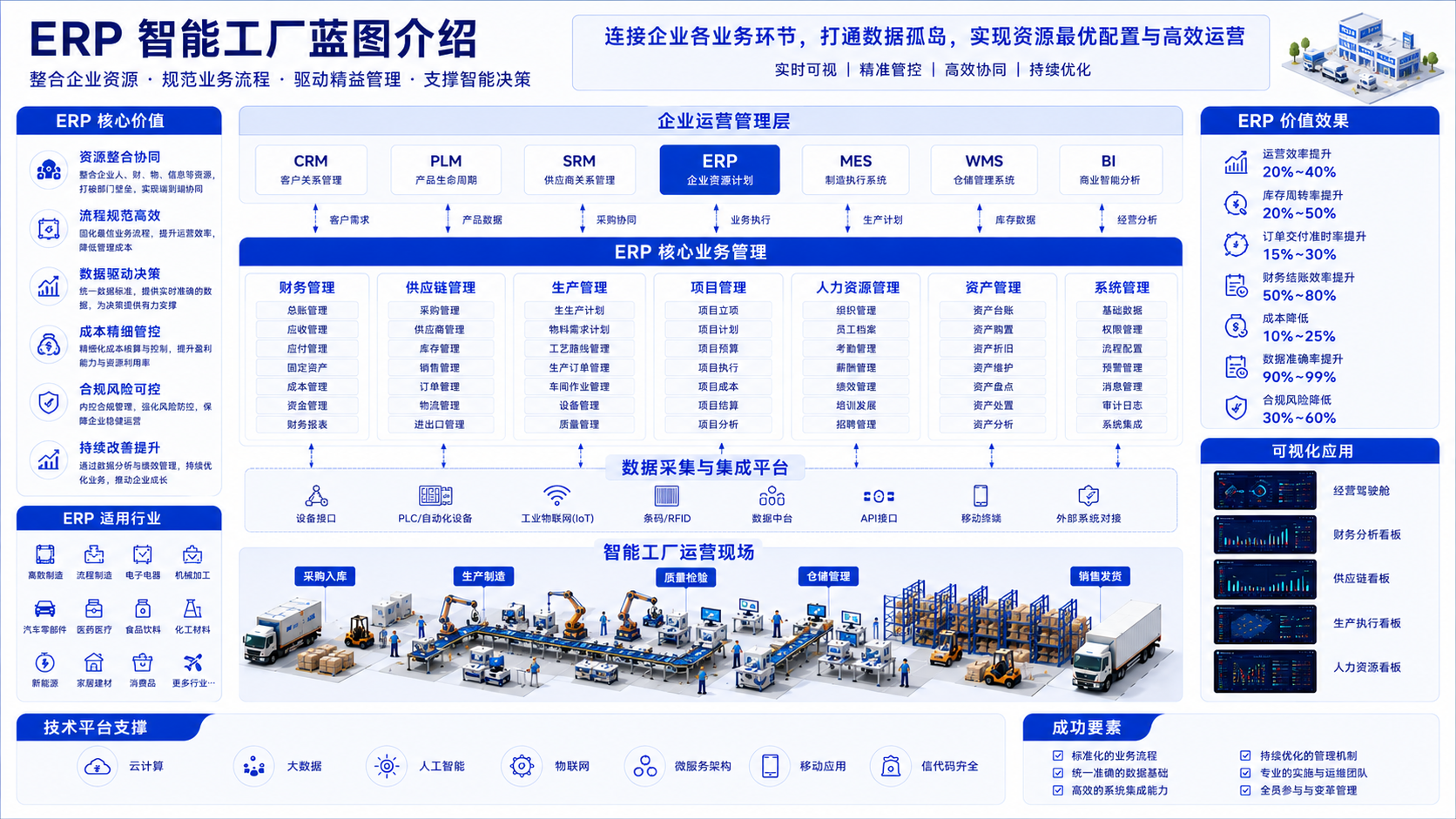 HCRF ERP 智能工厂蓝图